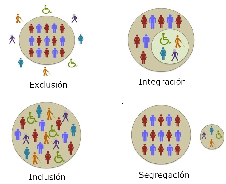 inclusión exclusión integración segregación