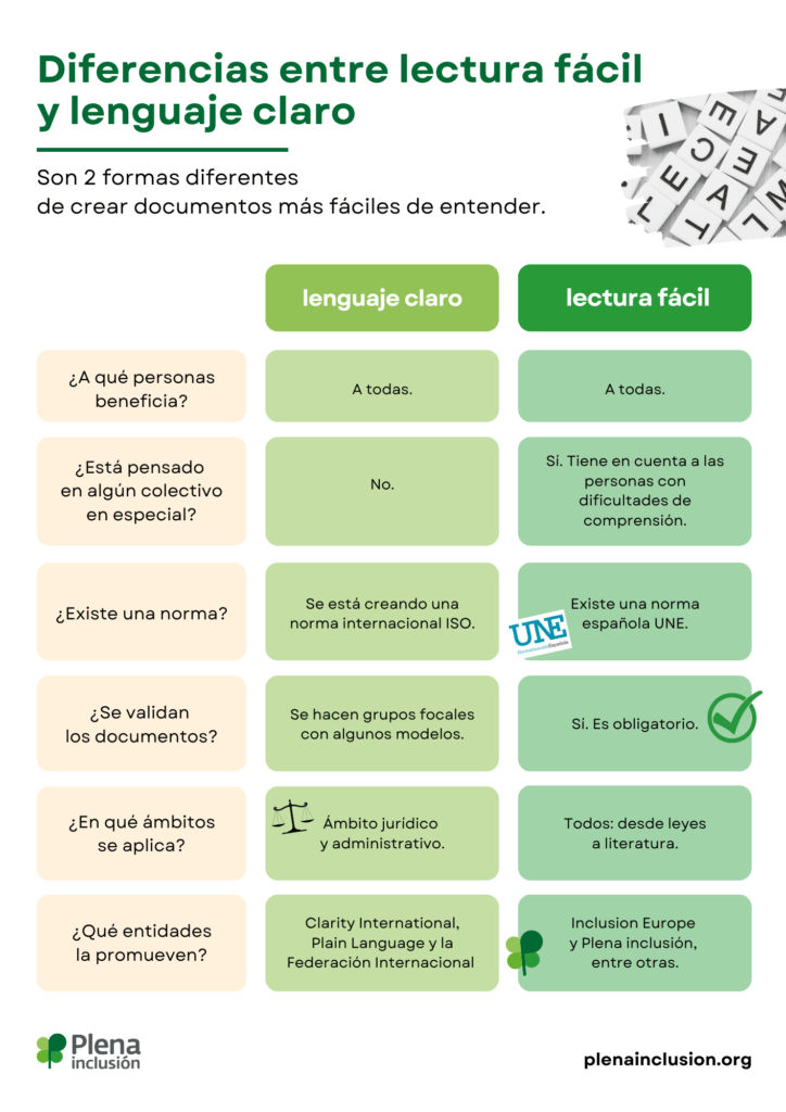 infografía A4 Diferencias entre lectura fácil y lenguaje claro