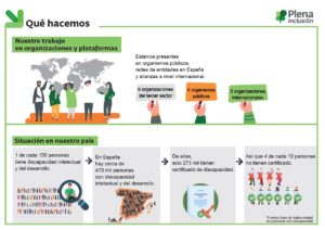 Ver Infografía corporativa de Plena inclusión España
